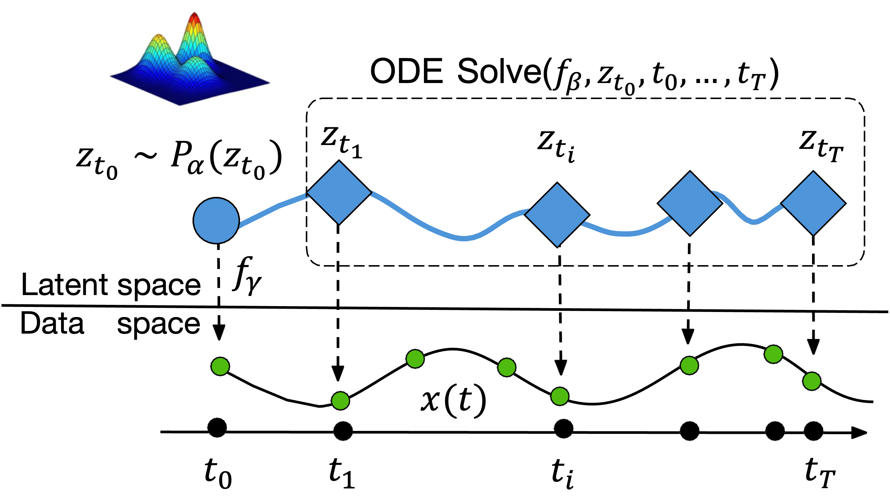 Latent Space Energy-based Neural ODEs